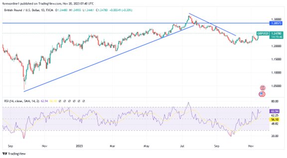 GBP/USD (Daily Chart)